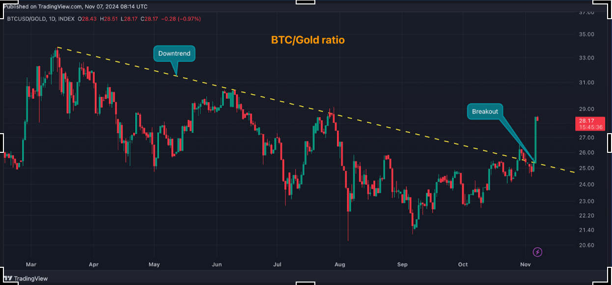 This Metric Points to Rotation From Gold to Bitcoin 