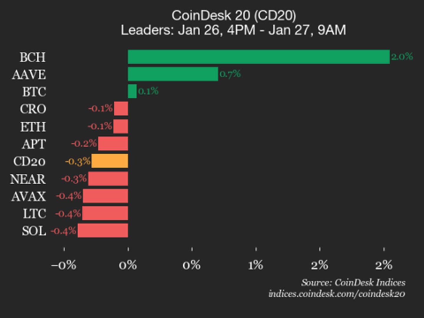 CoinDesk 20 Performance Update: Bitcoin Cash (BCH) Gains 2% While Index Declines