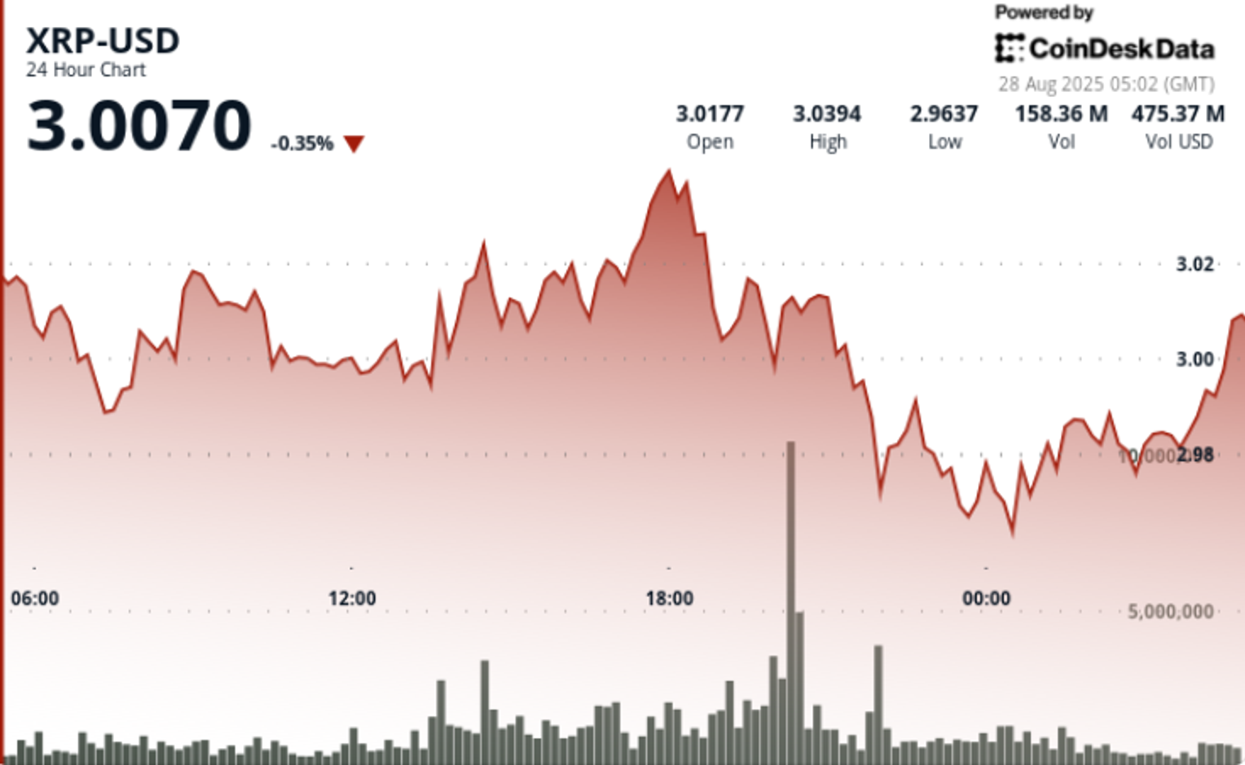 XRP Encountering $3.04 Resistance as RSI Stays Neutral and MACD Shifts 1 c0ee4f9c2cca8f2fbb9c9e7ce44ccab367826df7