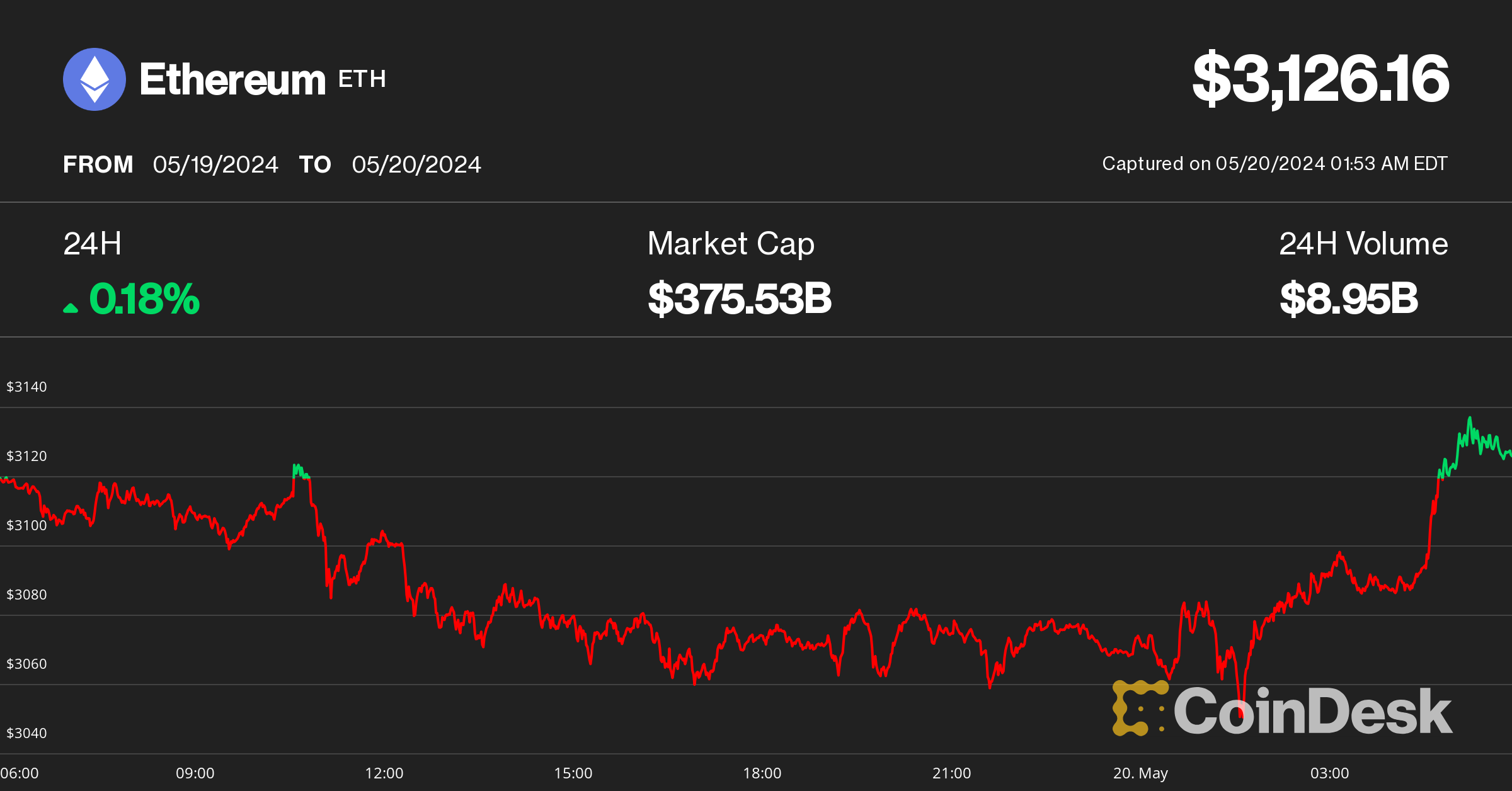 Ether, Bitcoin Open Asia Trading Week Flat as ETH ETF Decision, Nvidia Earnings Loom