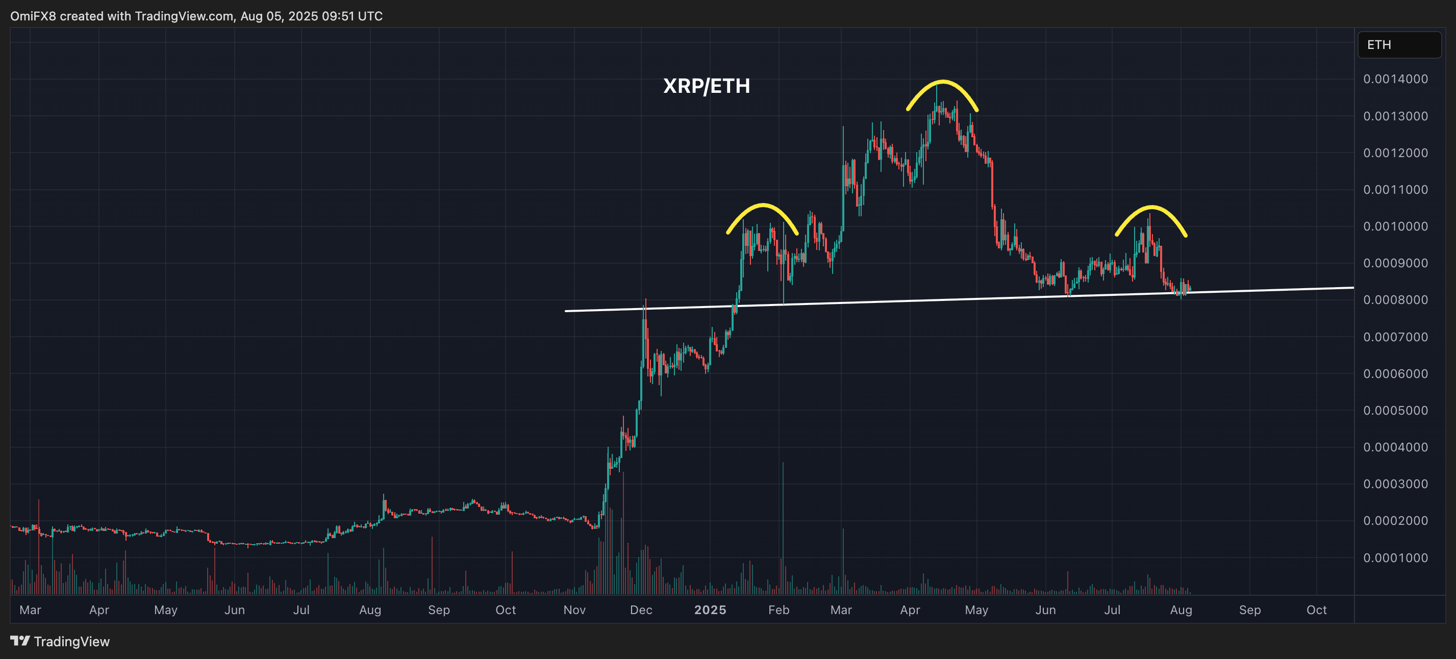 XRP/ETH. (TradingView) XRP/ETH. (TradingView)