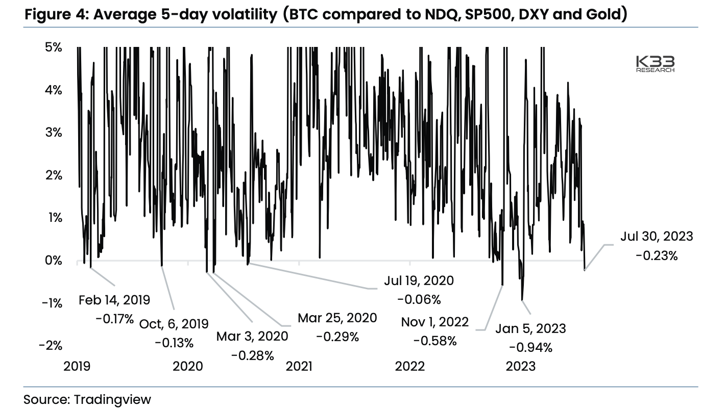 Bitcoin Has Been More Stable Than Gold and Stocks; Violent Price Action Could Ensue 