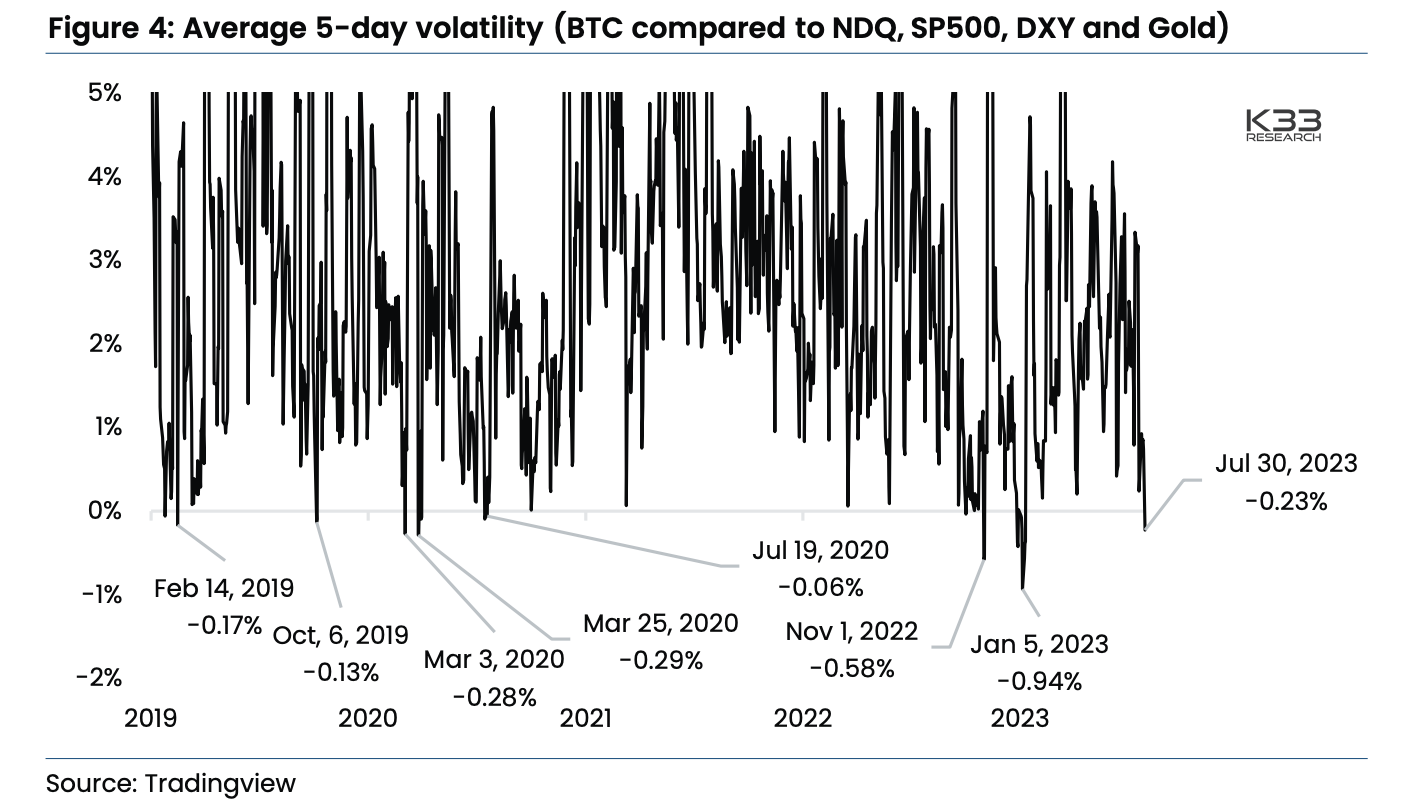 Bitcoin Has Been More Stable Than Gold and Stocks; Violent Price Action  Could Ensue