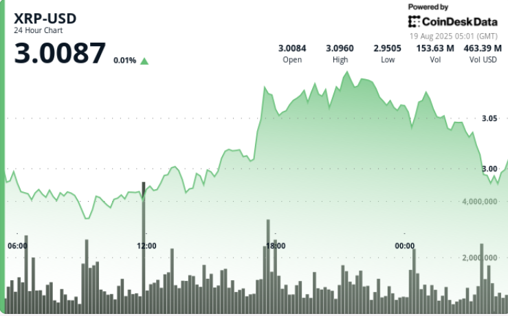 XRP Rejects $3.09 Resistance, Bears Target $2.96 Demand Zone