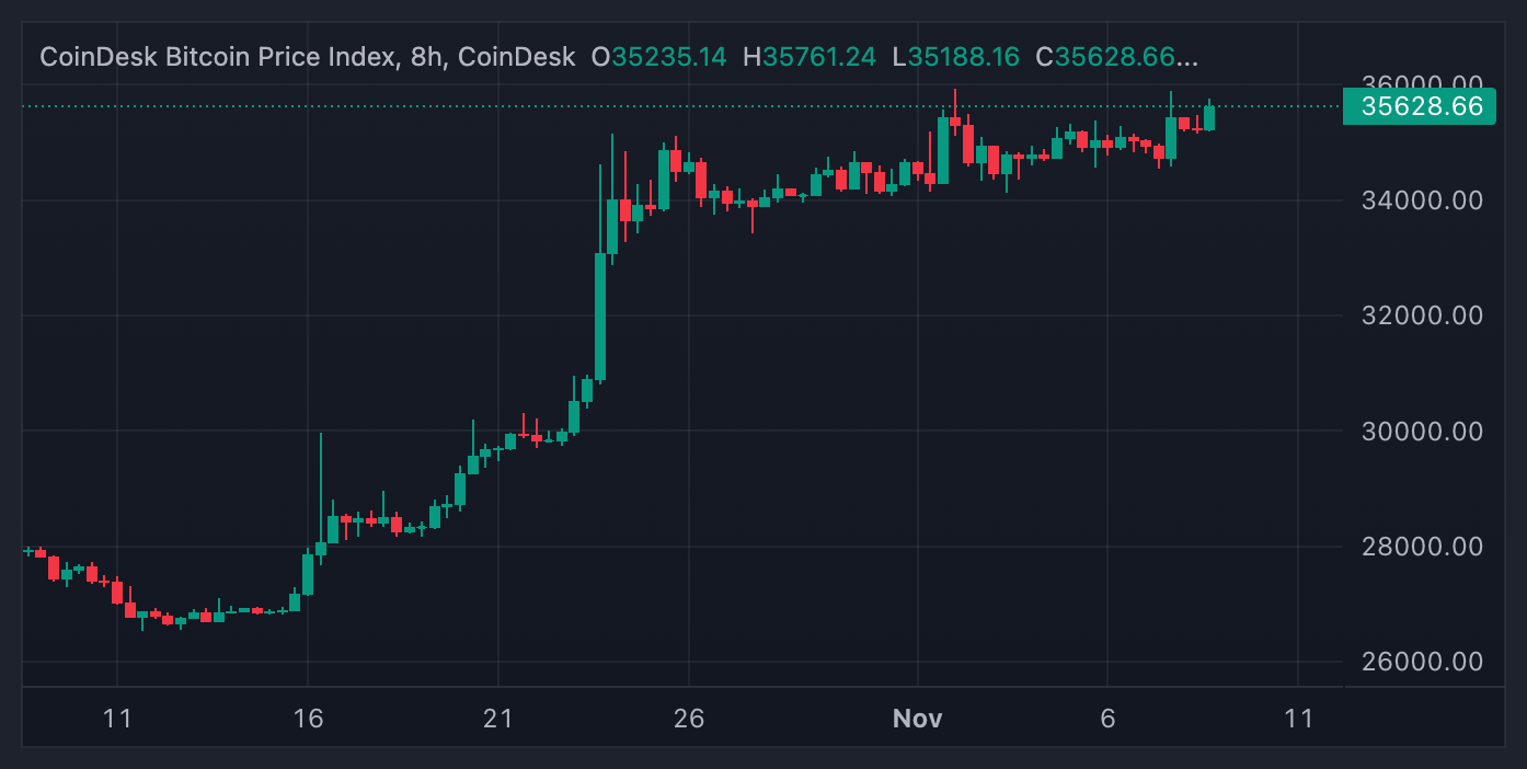 Bitcoin Breakout Toward $45K 'Imminent' Says Matrixport