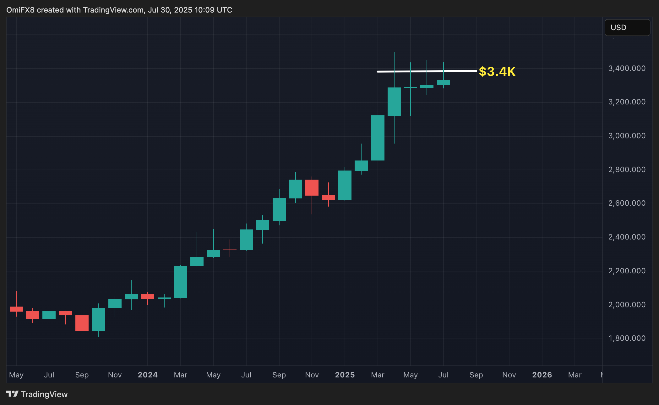 Gold. (TradingView) Gold. (TradingView)