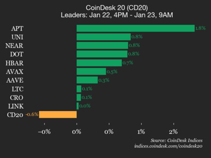 CoinDesk 20 Performance Update: Polygon (POL) Drops 2.2%, Leading Index Lower
