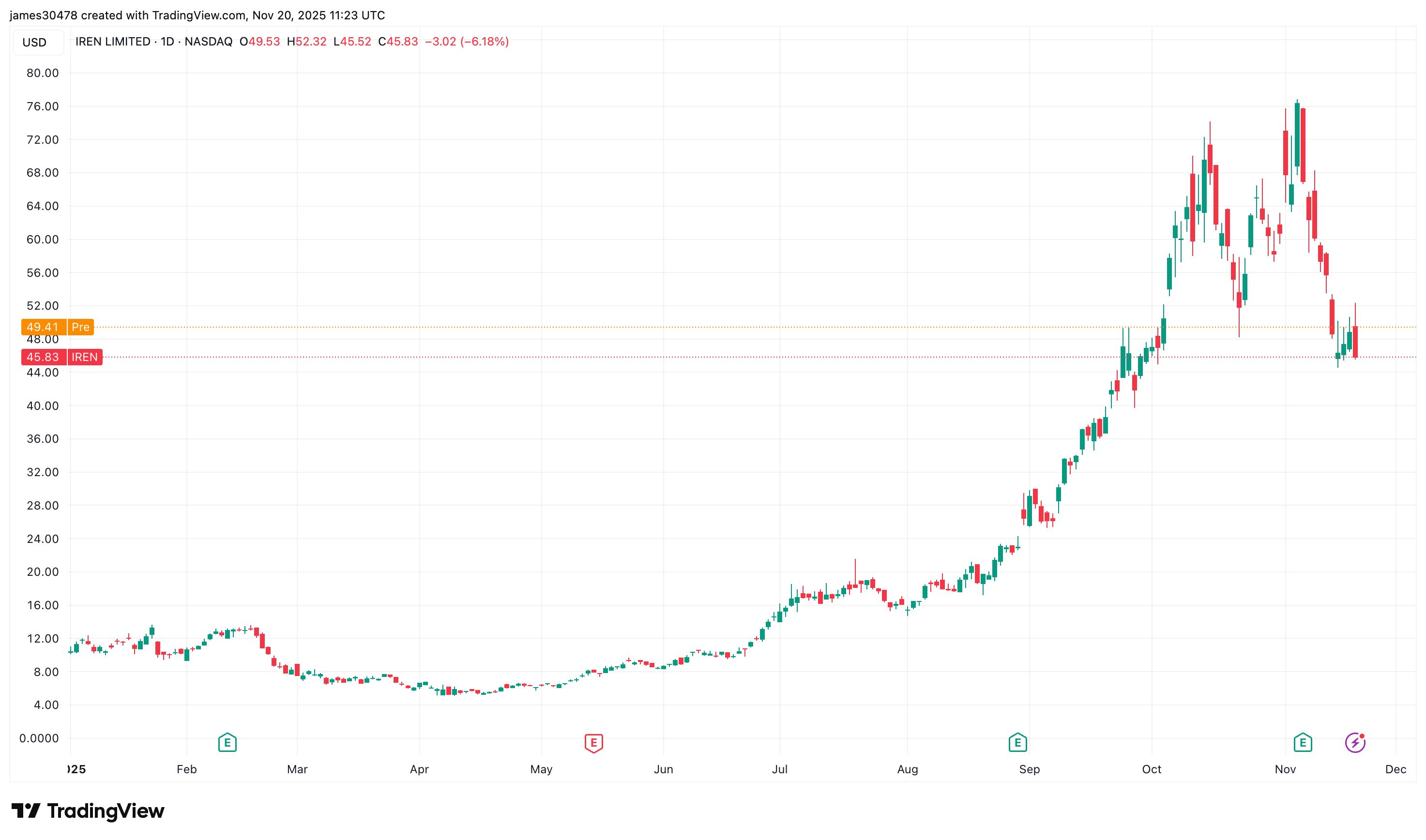 AI and HPC Bitcoin Miners Surge Pre Market Following Stellar NVIDIA Earnings