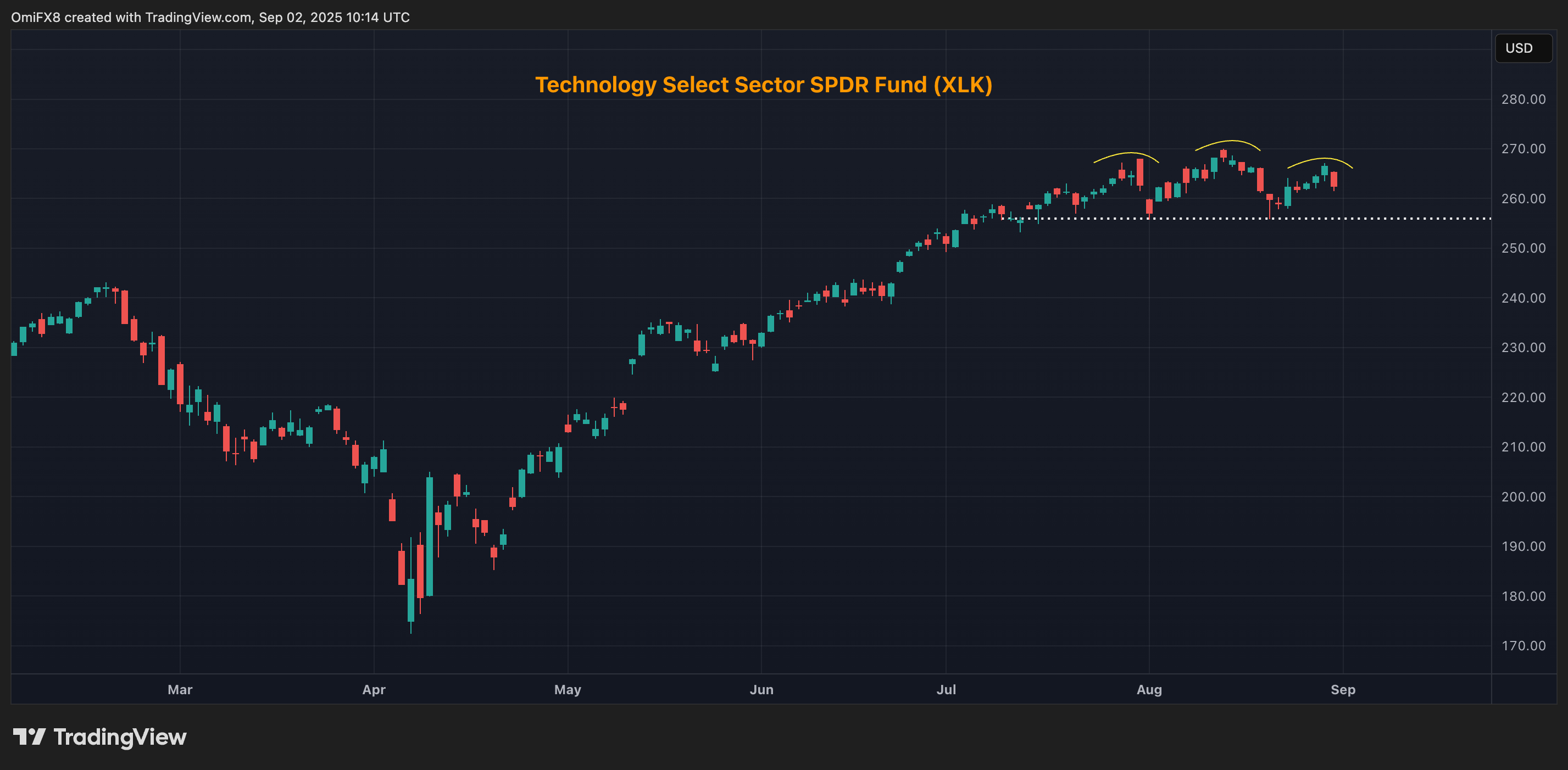 Technology Select Sector SPDR Fund. (TradingView/CoinDesk) Technology Select Sector SPDR Fund. (TradingView/CoinDesk)