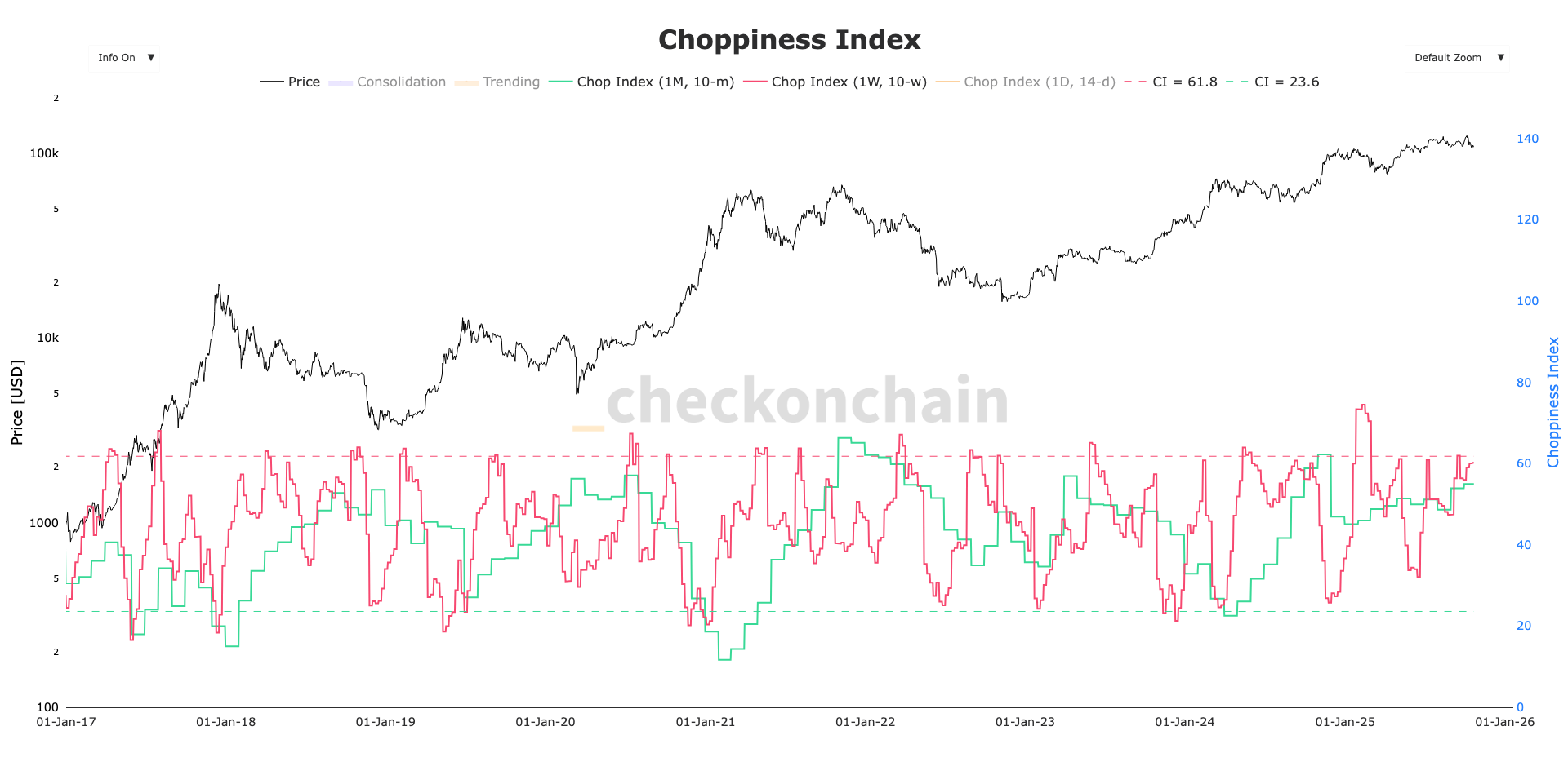 BTC 공포 및 탐욕 지수, 장기적인 시장 불안 신호