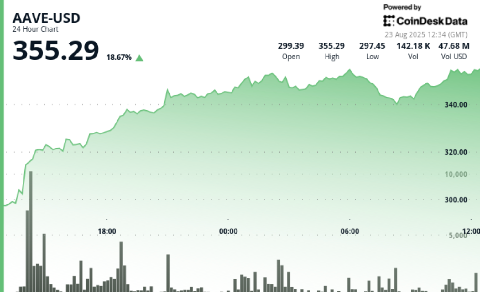 AAVE 卓越表现的三个潜在原因