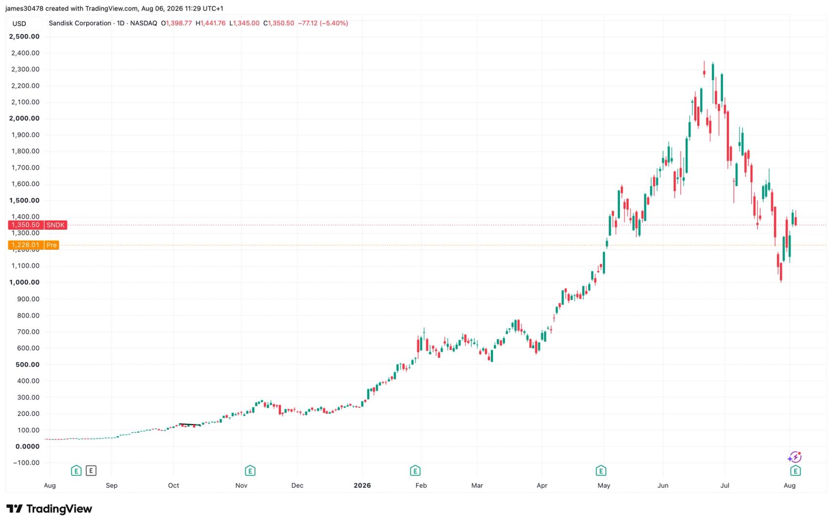 Tech Stocks Slip as Investors Eye Bitcoin Rotation