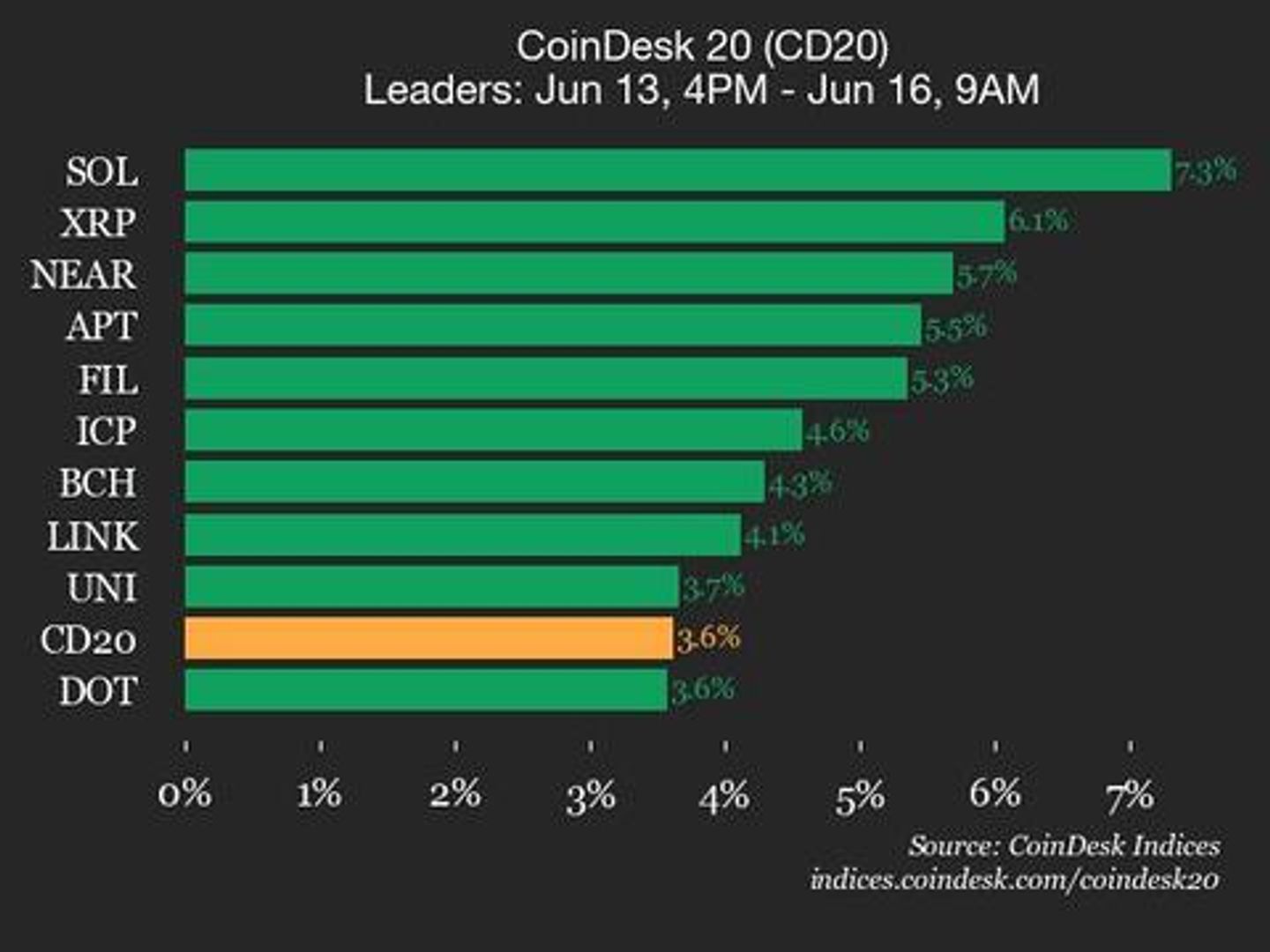 CoinDesk 20 Performance Update: Solana (SOL) Jumps 7.3% as All Assets Trade Higher CoinDesk 20 Performance Update: Solana (SOL) Jumps 7.3% as All Assets Trade Higher