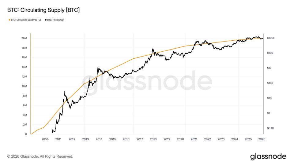 Bitcoin Rumo aos 20 Milhões: Último Milhão Levará 114 Anos