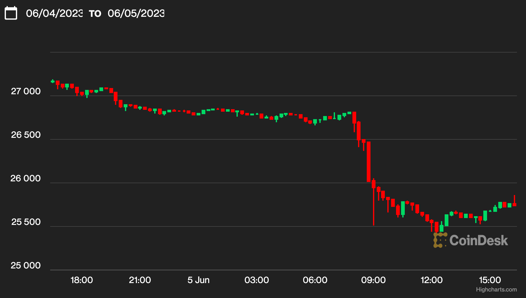 First Mover Asia: Why Did Bitcoin Fall to $25.4K? SEC Lawsuit Against Binance Rocks Crypto Markets