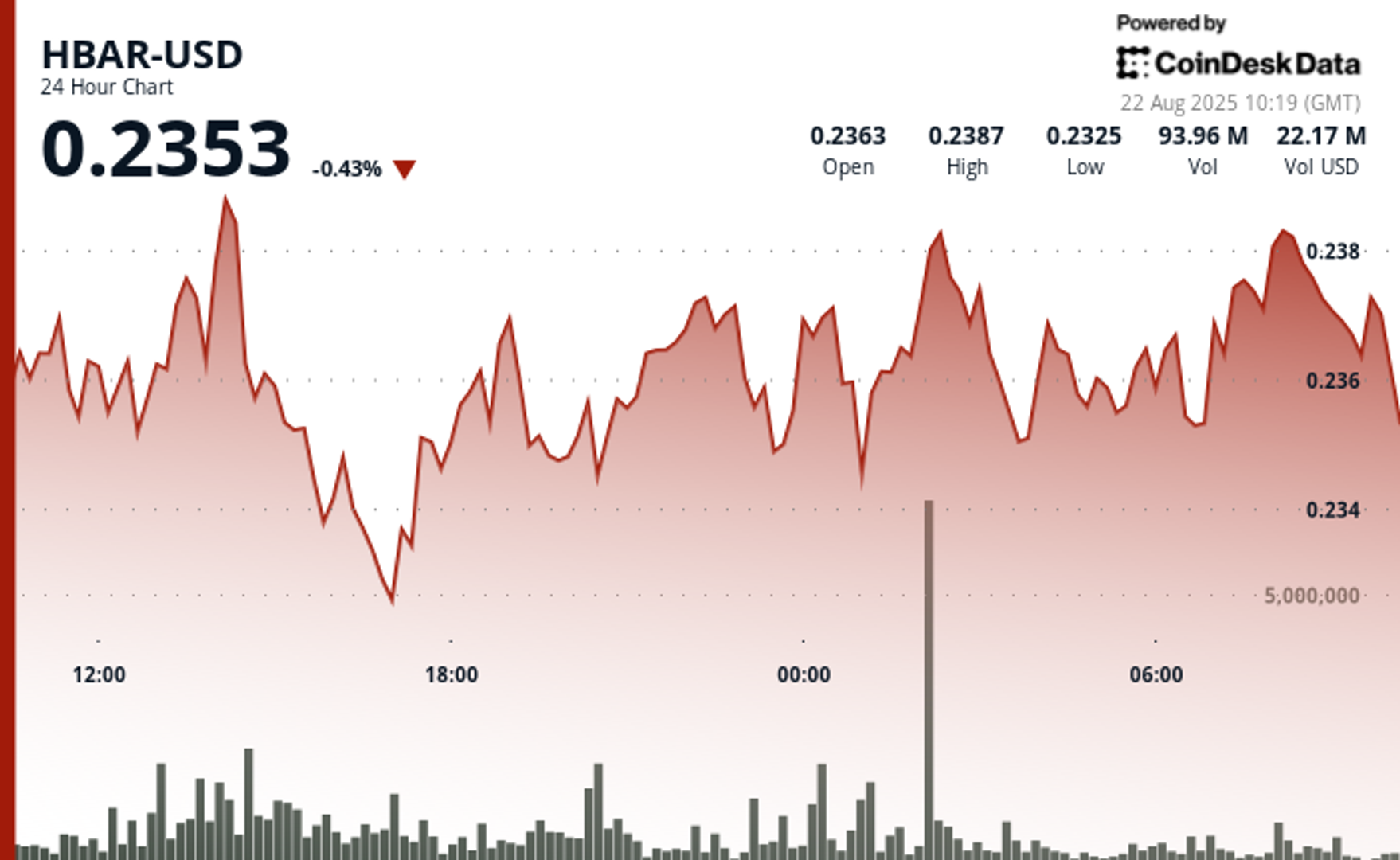 HBAR Tests Critical Level of Support at $0.23 After Failed Bounce HBAR Tests Critical Level of Support at $0.23 After Failed Bounce