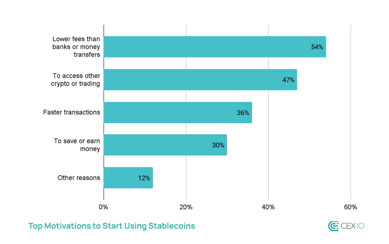 Stablecoin Retail Transfers Break Records in 2025, Hit .8B in August
