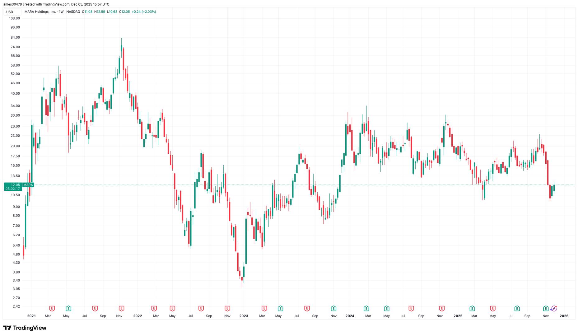 MARA Trades at a Premium Factoring in Its Debt, Not a Discount: VanEck’s Sigel