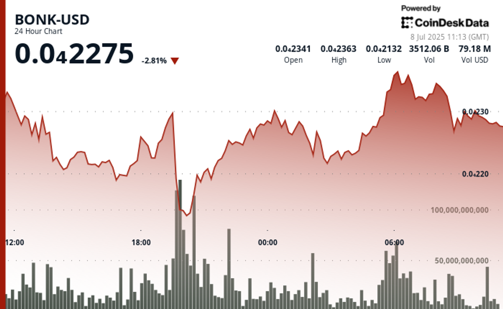 BONK Reclaims Momentum with 11% Rally as Community and Volume Fuel Breakout BONK Reclaims Momentum with 11% Rally as Community and Volume Fuel Breakout