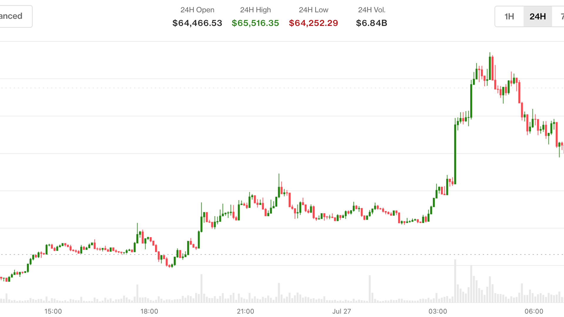 比特币重返6.5万美元上方 伊朗局势缓和油价暴跌5% 加密货币分析