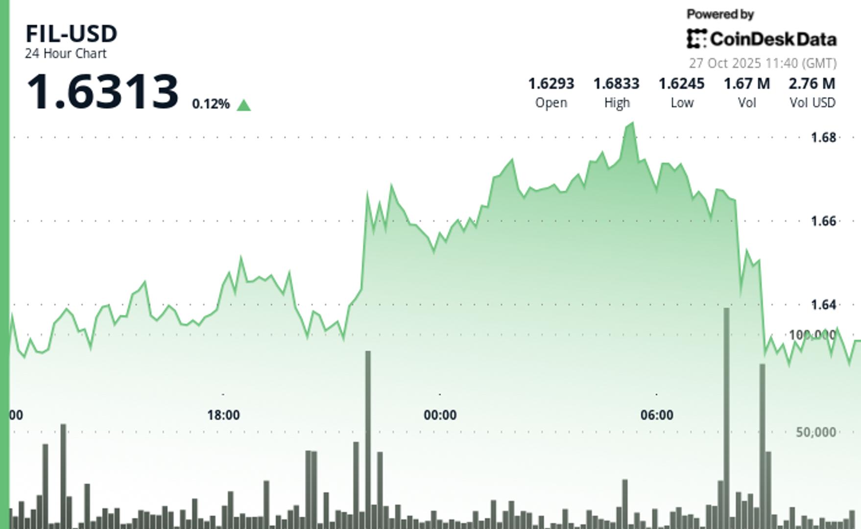 Filecoin Gives Back Most of Early Gains, Remains Barely Higher