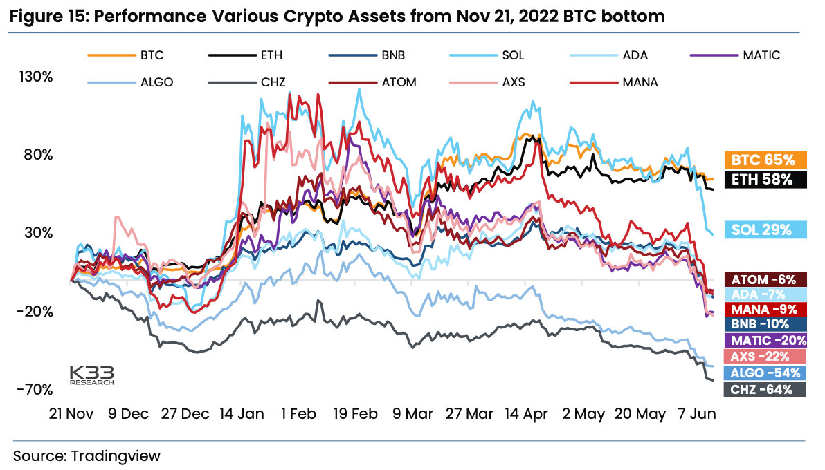 Bitcoin, Ether and Stablecoins Total 80% of $1T Crypto Market Cap as Investors Flee Altcoins 