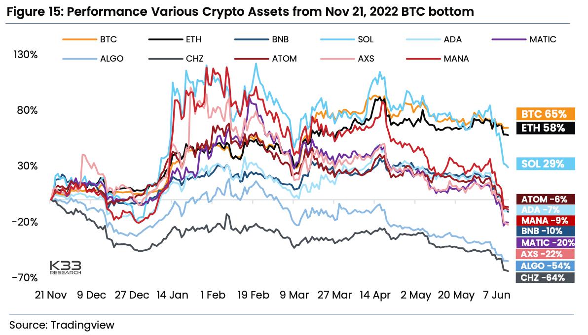 Bitcoin, Ether and Stablecoins Total 80% of $1T Crypto Market Cap as  Investors Flee Altcoins