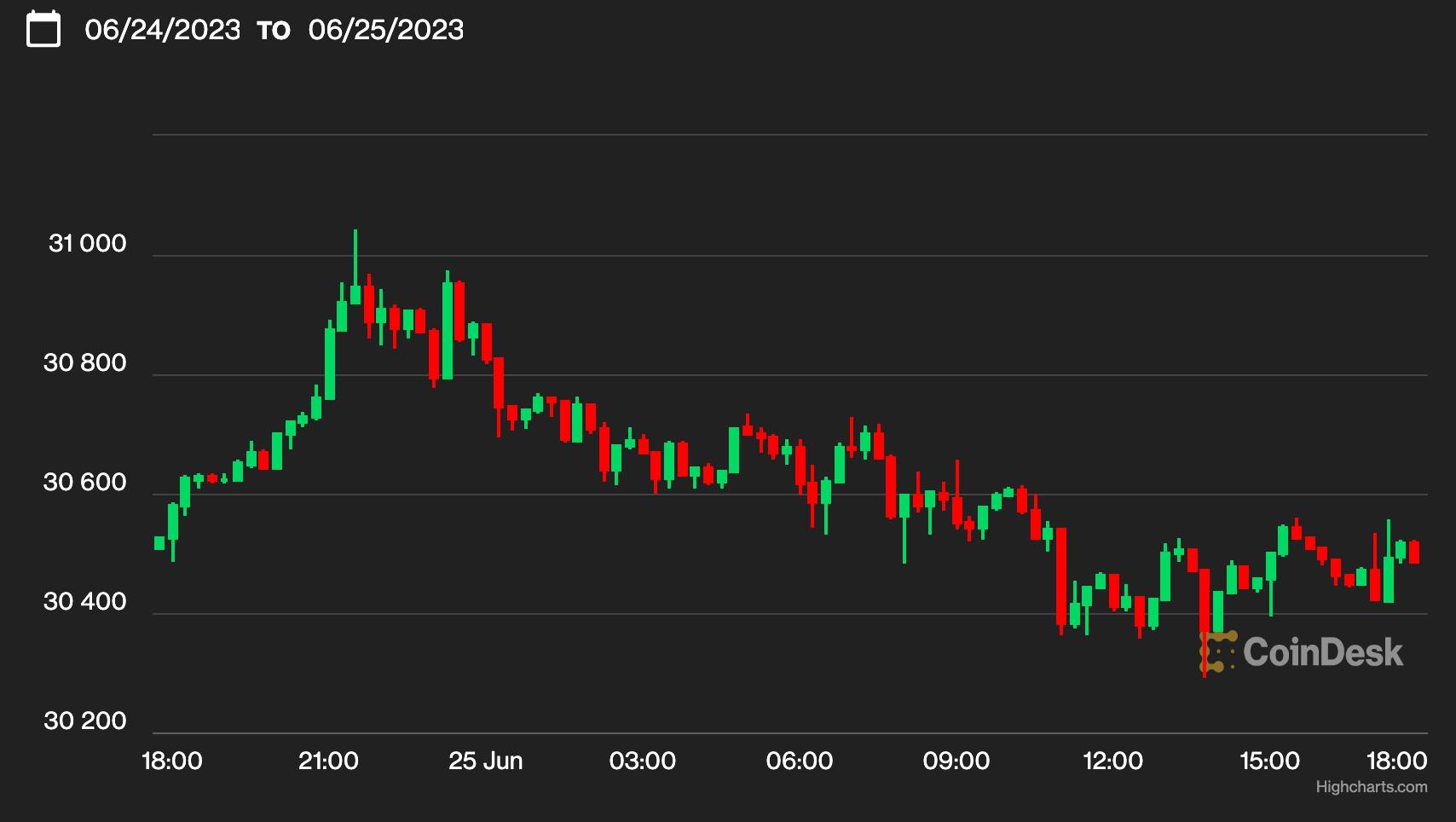 First Mover Asia: Bitcoin Opens the Week Above $30K Amid Rising Investor  Optimism