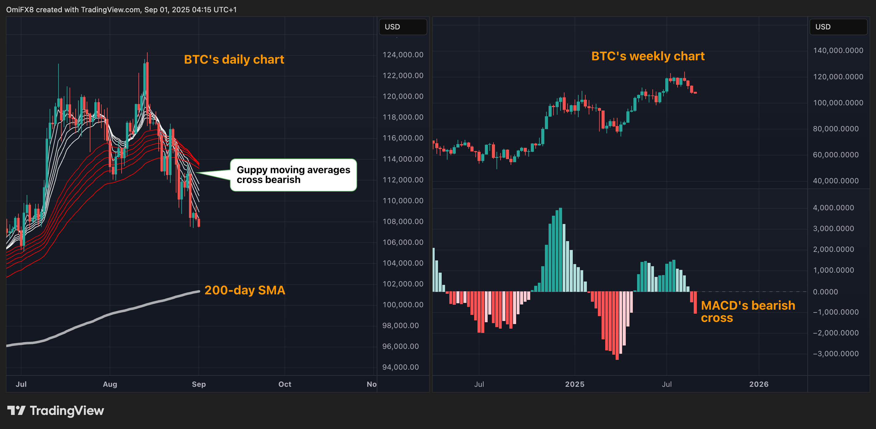 BTC's daily and weekly charts. (TradingView/CoinDesk) BTC's daily and weekly charts. (TradingView/CoinDesk)