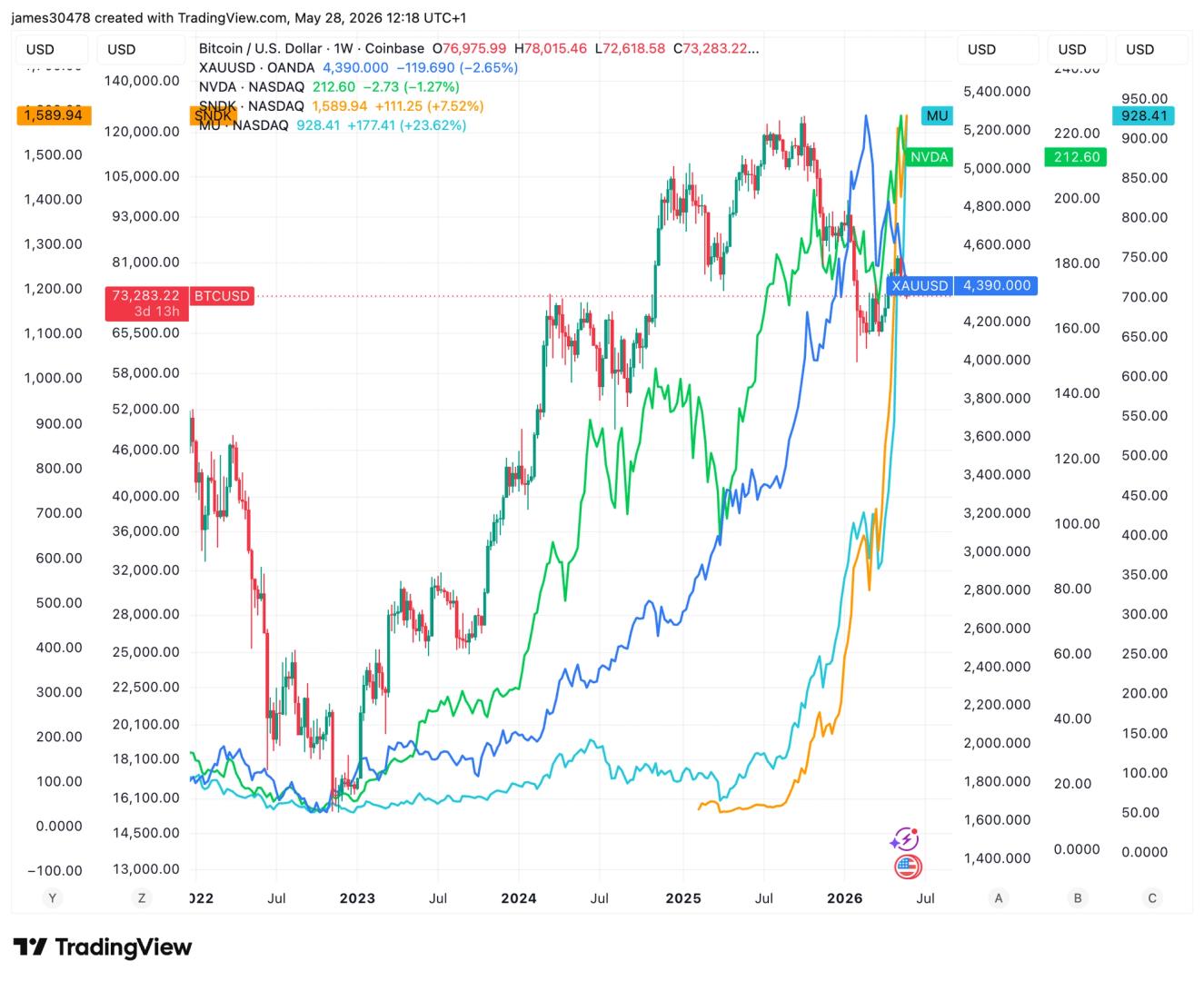 What's next as hot money cycle has gone from crypto to gold to AI to memory