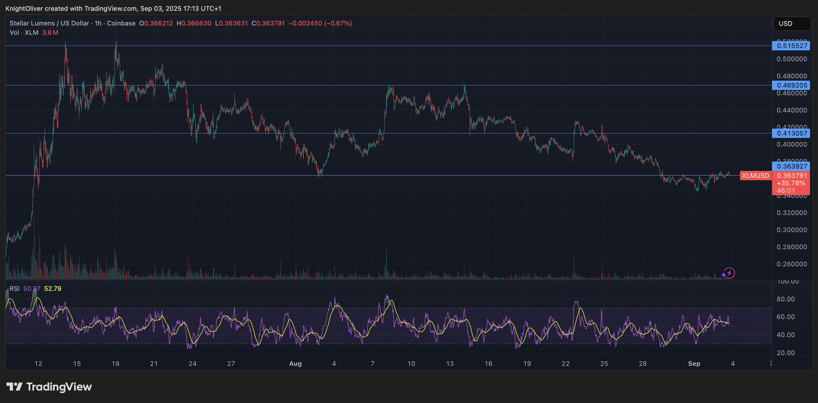XLM/USD (TradingView) XLM/USD (TradingView)