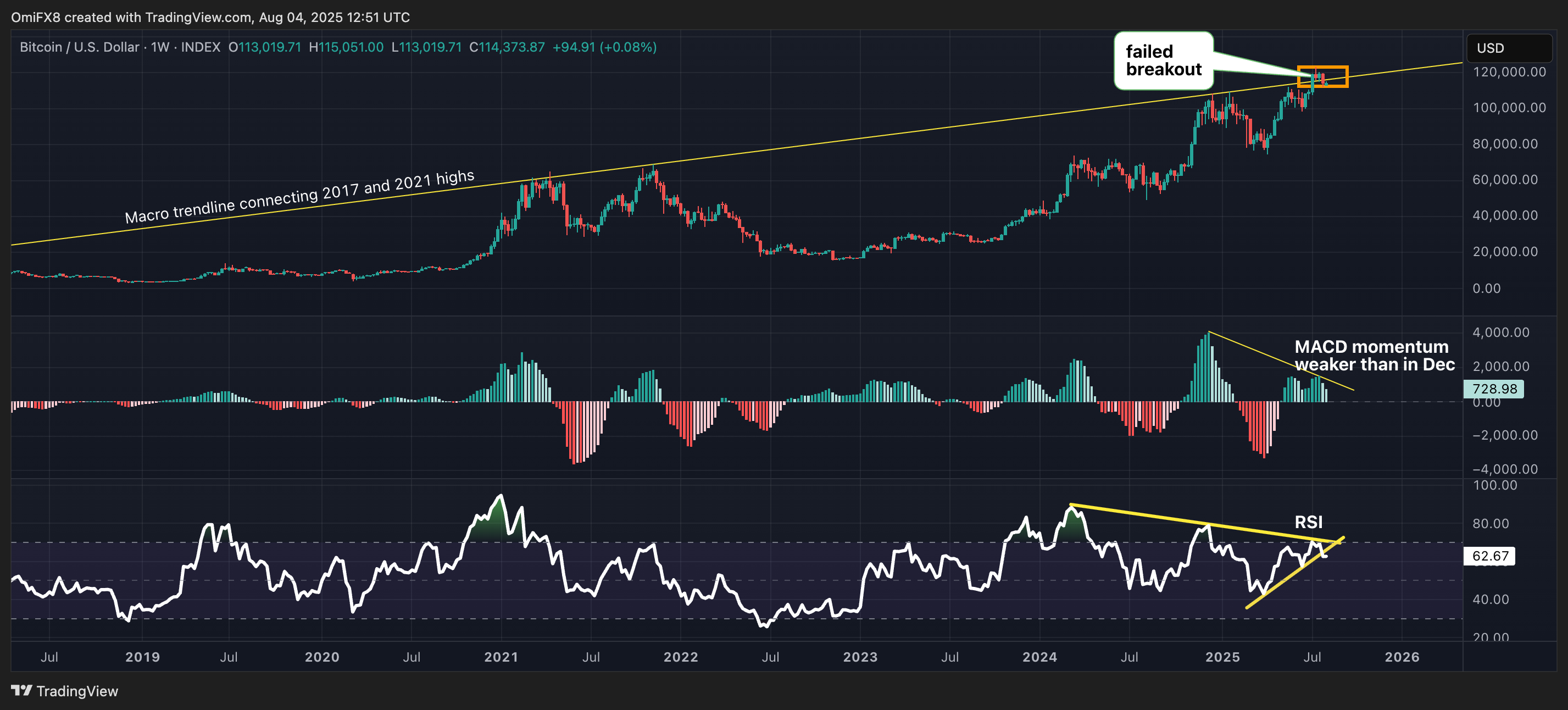 BTC's weekly chart. (TradingView) BTC's weekly chart. (TradingView)