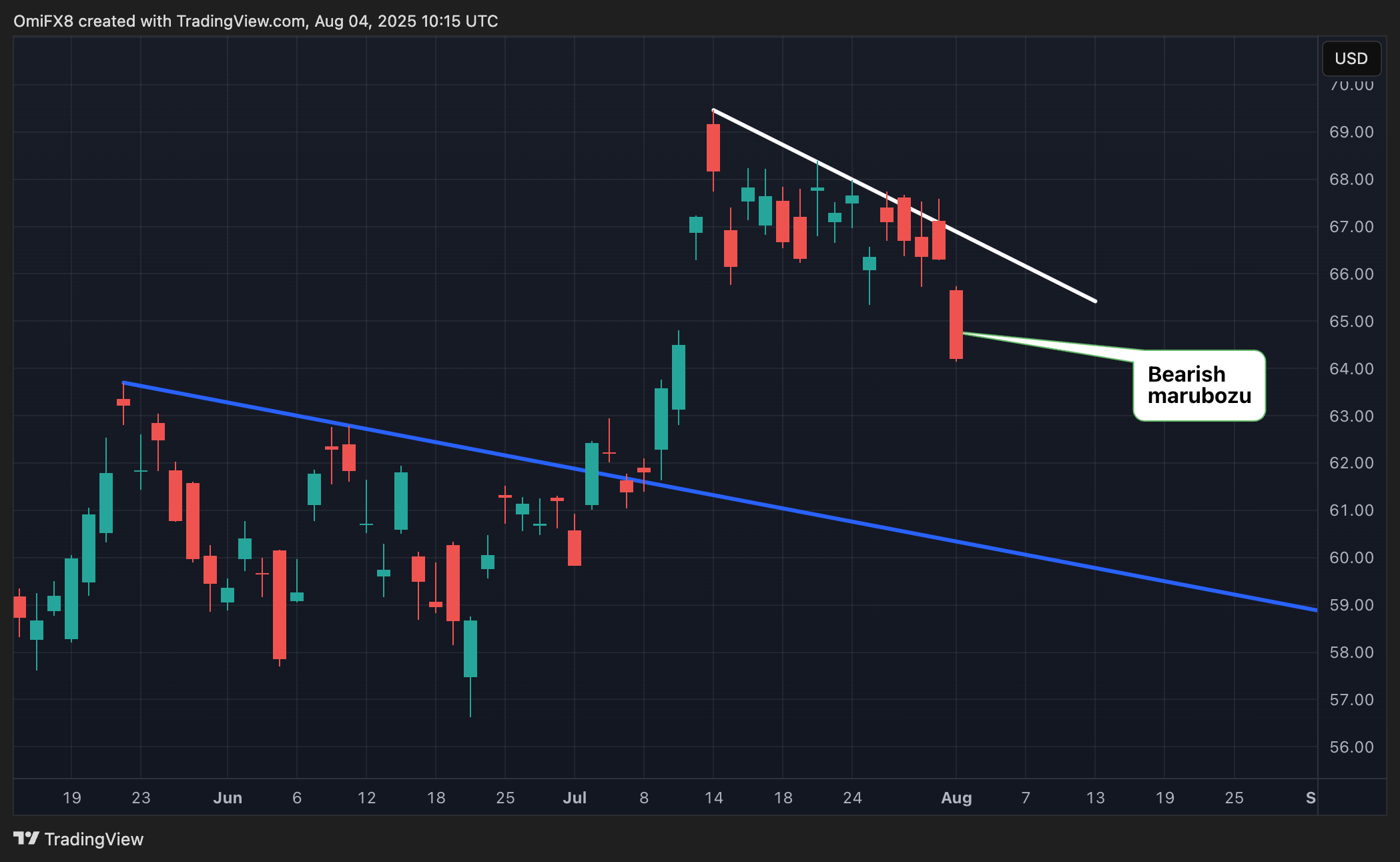 IBIT. (TradingView)