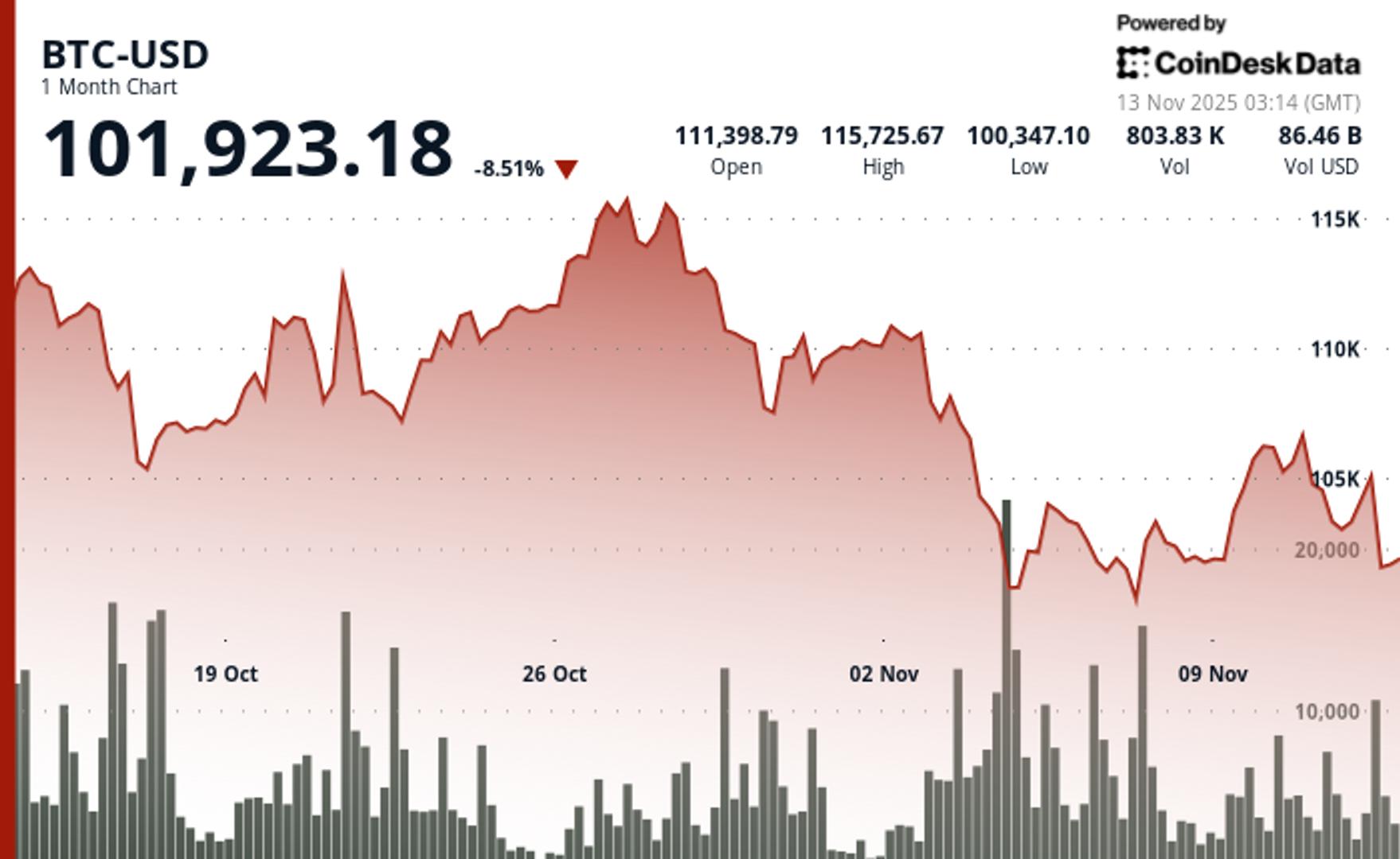 Bitcoin Price Dips 0.9% as Heavy Volume Breakdown Tests Key Support