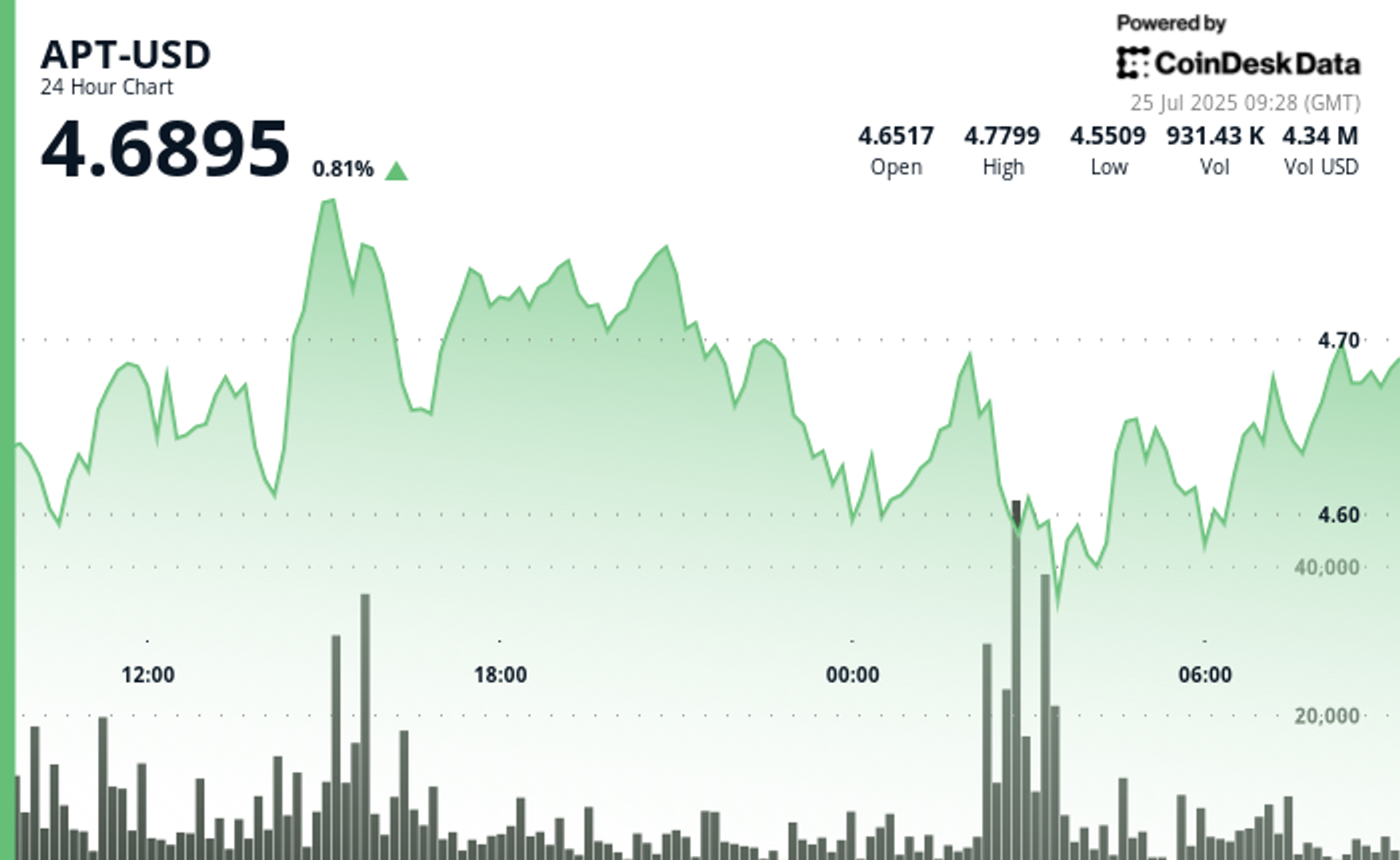 APT Surges 5% From Lows Despite Market Volatility and $960M in Altcoin Liquidations APT Surges 5% From Lows Despite Market Volatility and $960M in Altcoin Liquidations