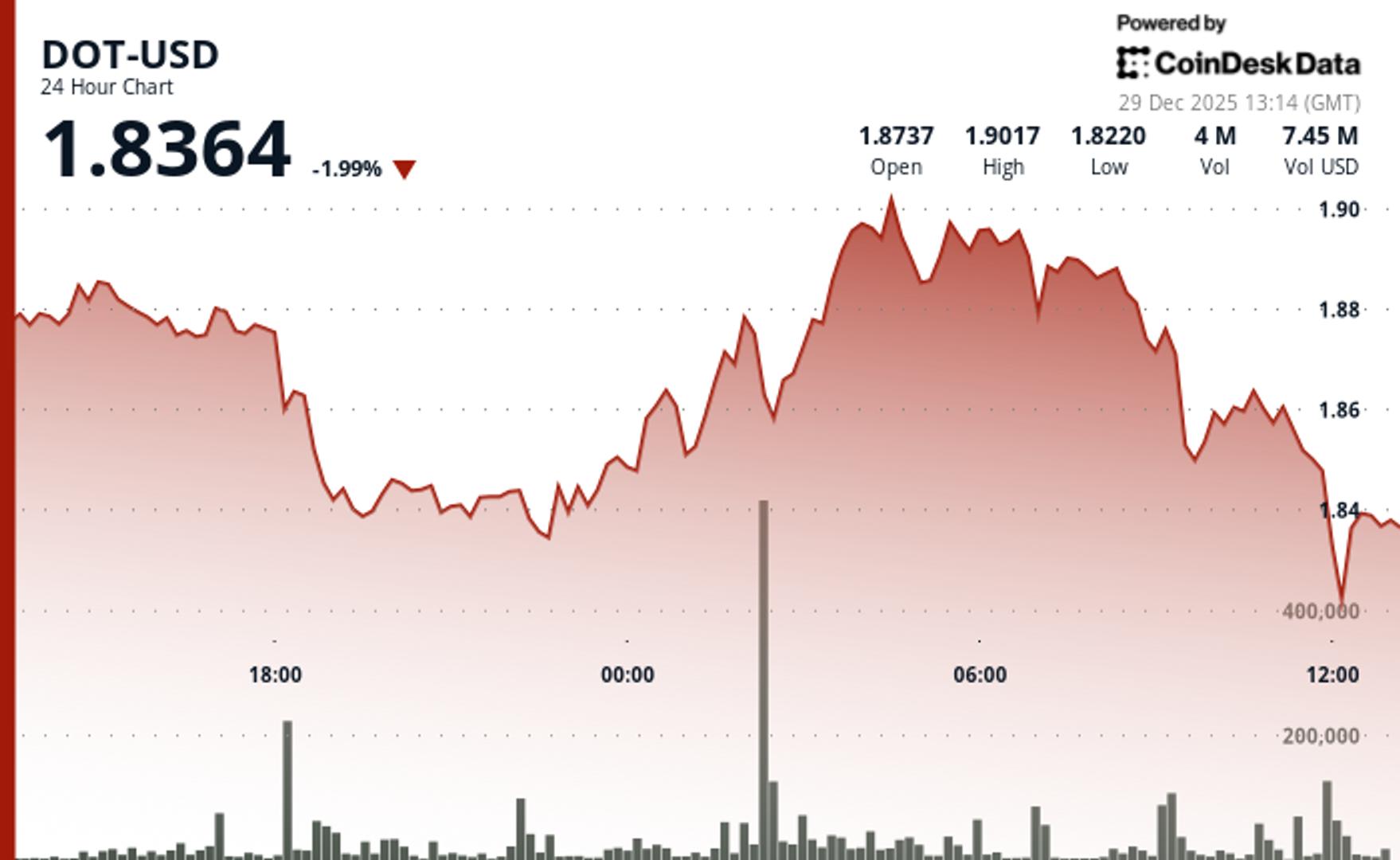 Polkadot's DOT dips, with token underperforming wider crypto markets