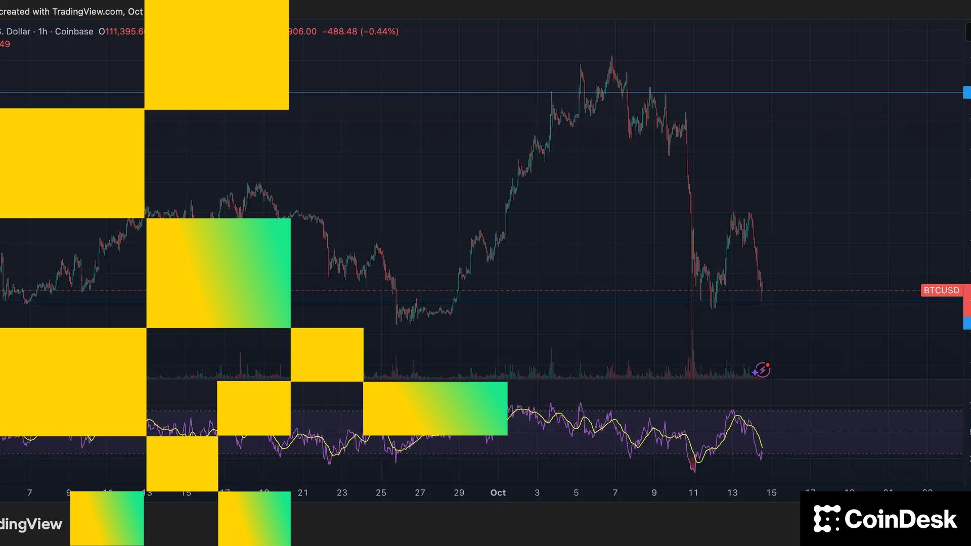 Crypto Markets Today: Bitcoin Tests Key Support as Bullish Optimism Fades