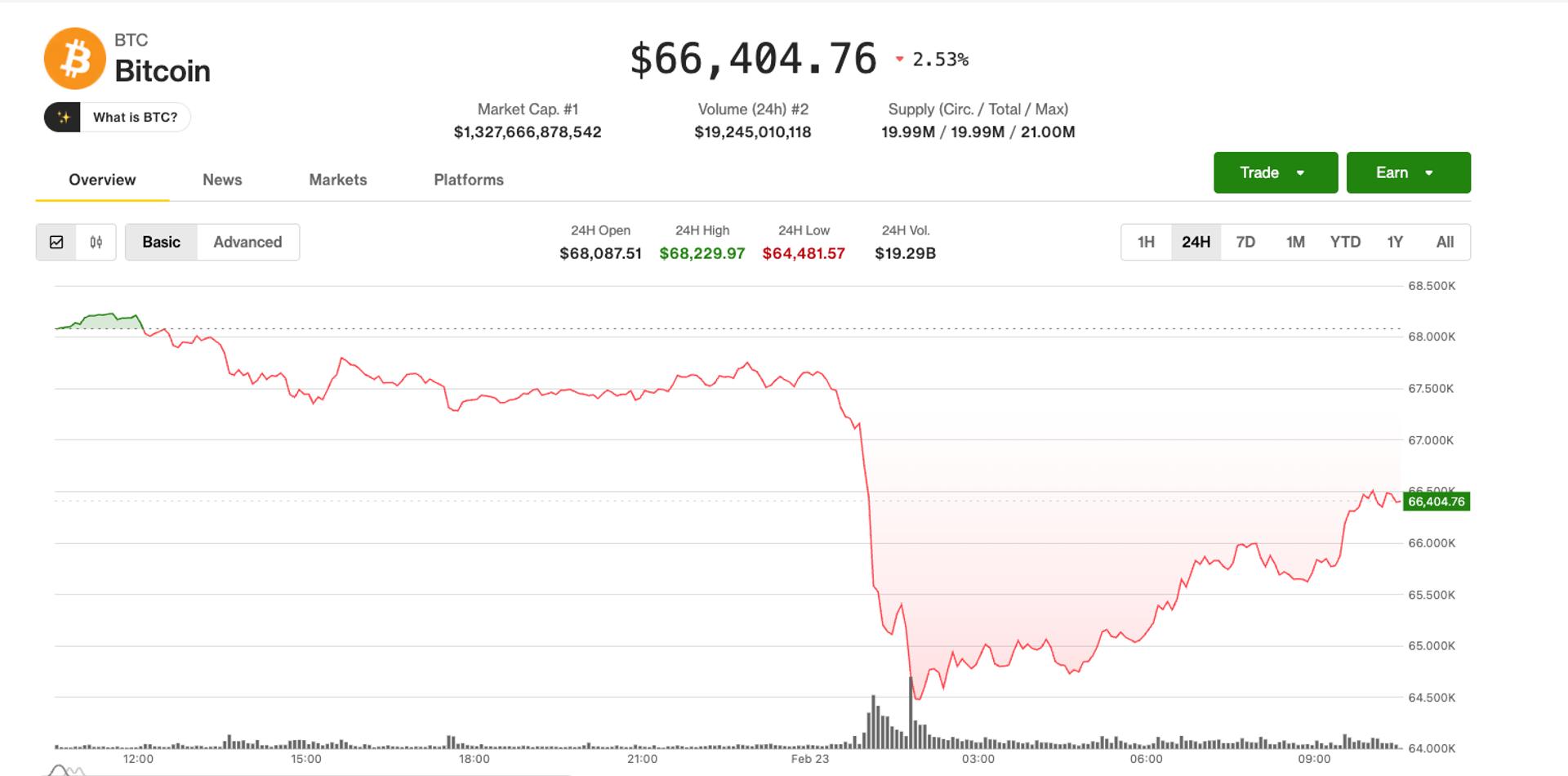 Pre-market trading stabilizes as bitcoin reclaims $66,000, Saylor eyes 100th BTC purchase