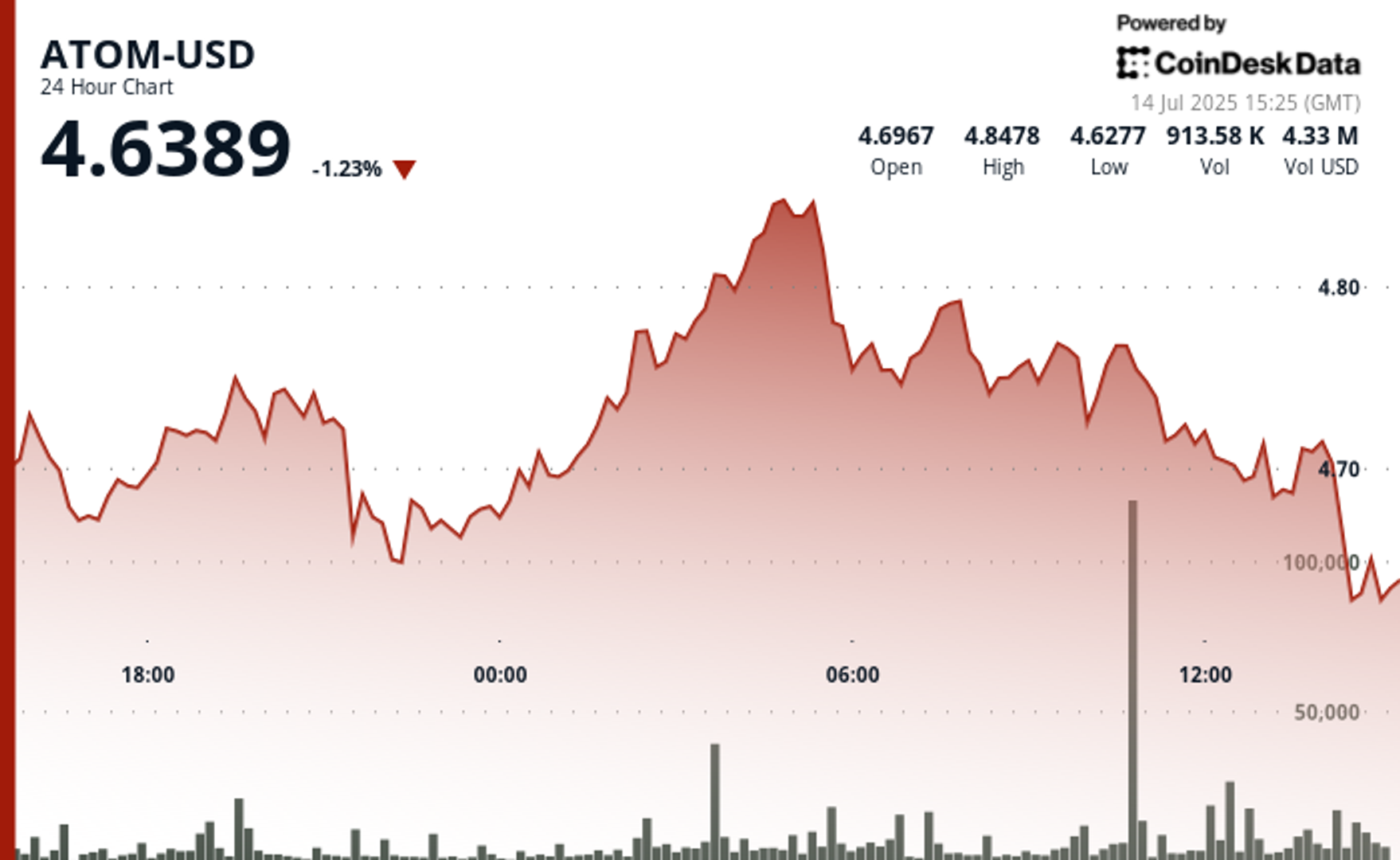 ATOM Experiences Sharp Volatility in 4% Recovery Rally ATOM Experiences Sharp Volatility in 4% Recovery Rally
