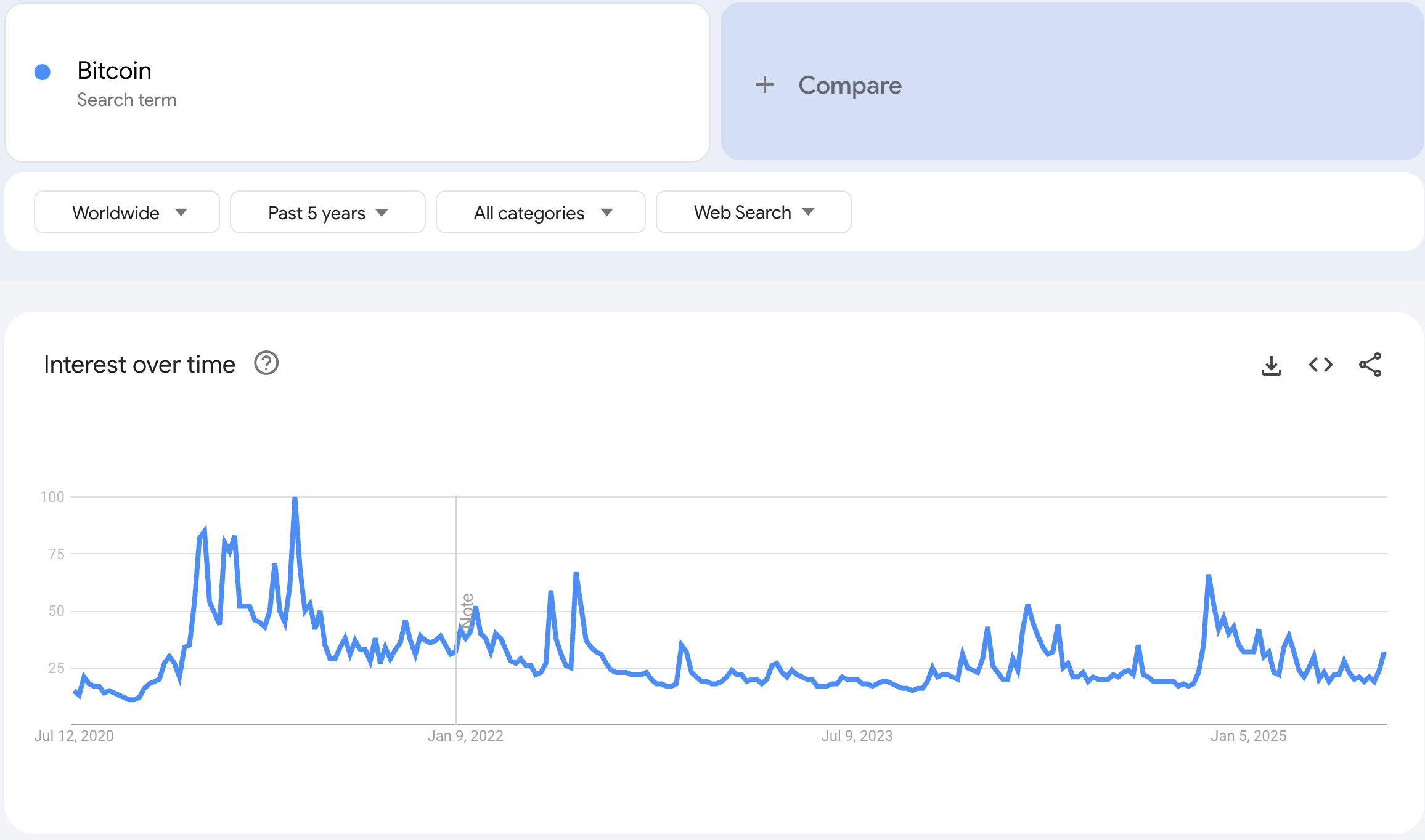 Search values for the term Bitcoin over the past five years. (Google Trends)