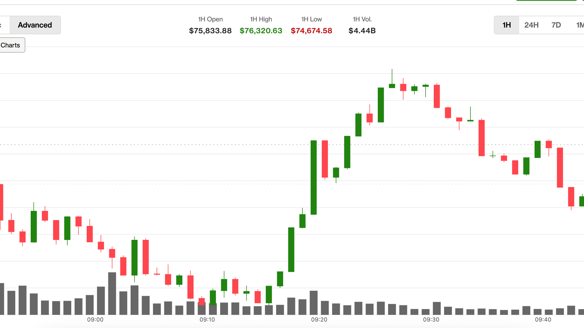 Bitcoin rebounds above $75,000 after brief slide as thin liquidity ...
