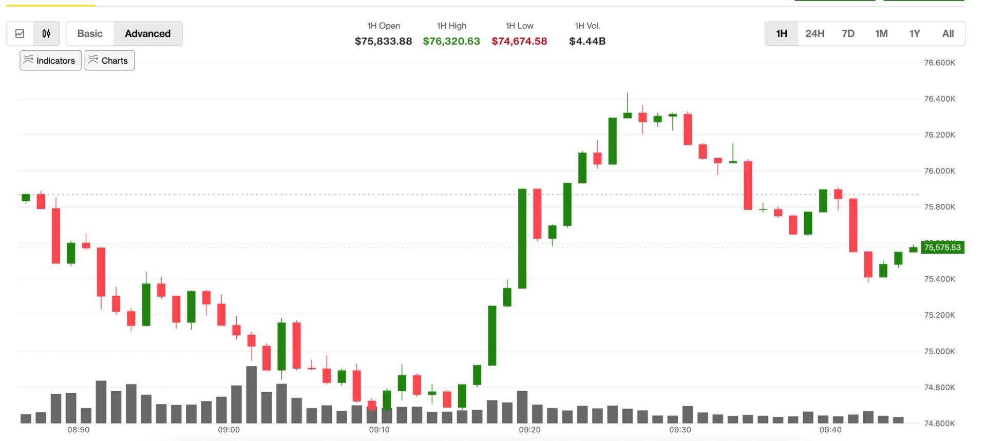 Bitcoin rebounds above $75,000 after brief slide as thin liquidity keeps traders on edge