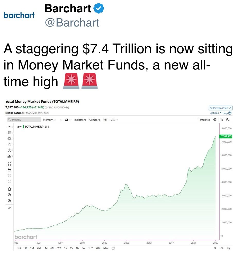 staggering $7.4 Trillion is present sitting successful Money Market Funds, a caller all-time high staggering $7.4 Trillion is present sitting successful Money Market Funds, a caller all-time high