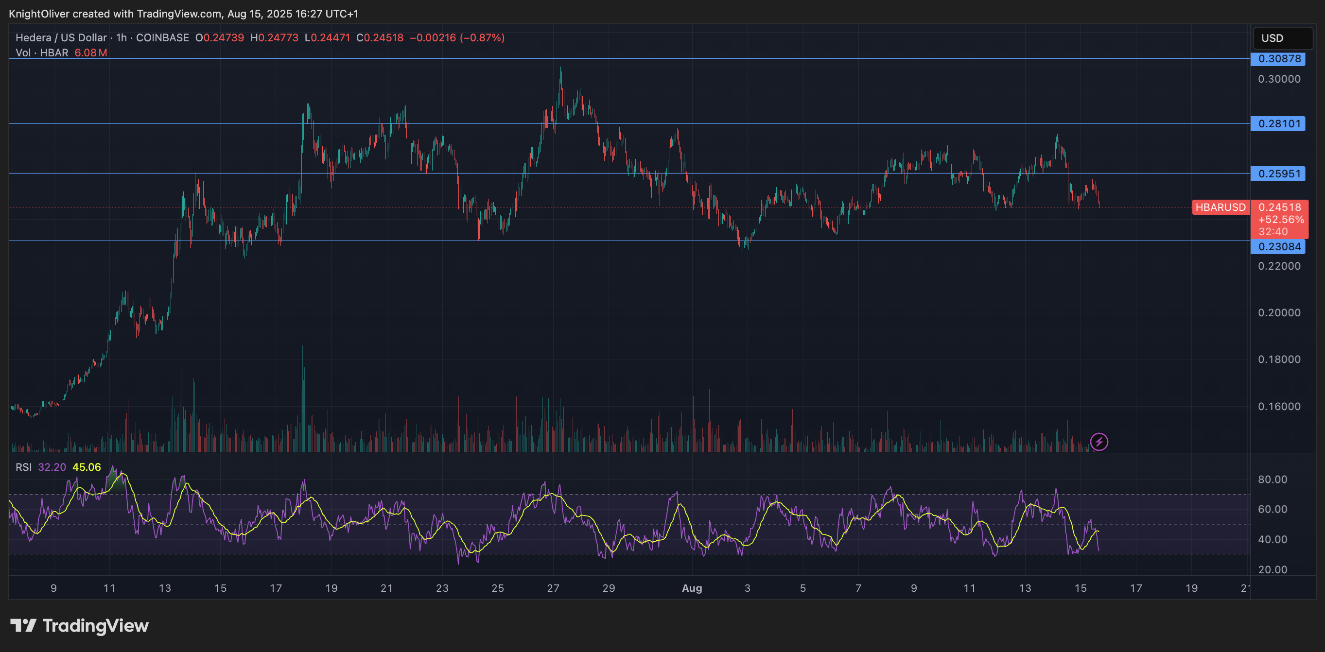 HBAR/USD (TradingView)