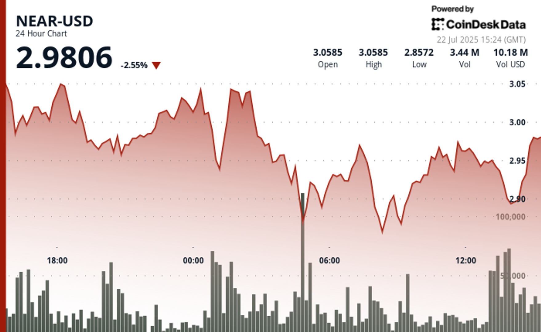 비트코인 강세에 NEAR 토큰 하락, 알트코인 랠리 중단