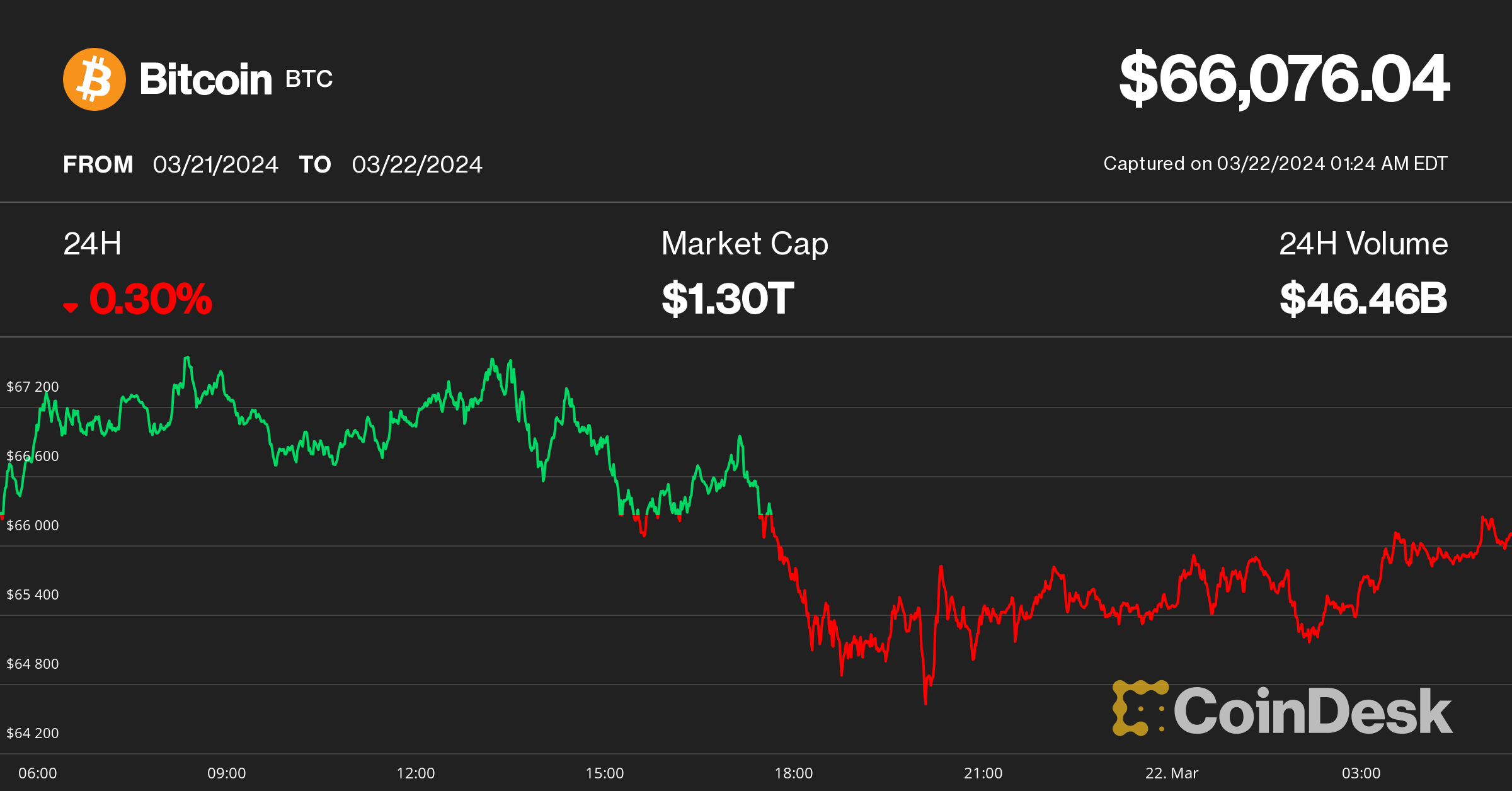 Bitcoin Tests $66K as Analysts Expect More Volatility Before Calm