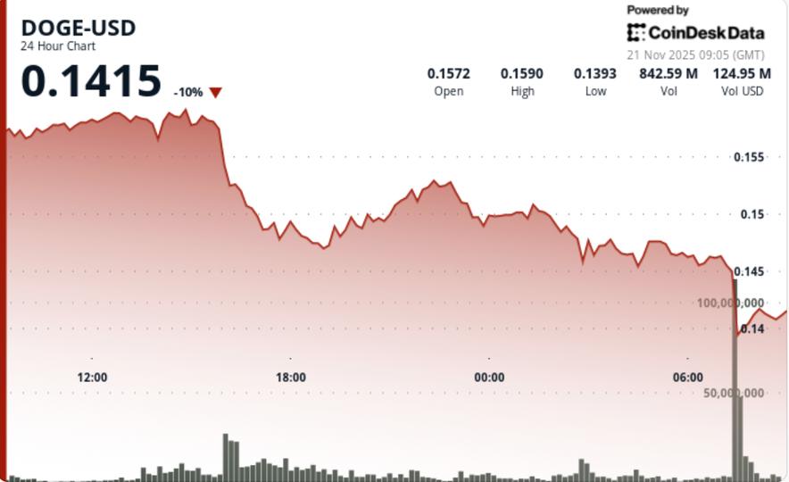 DOGE Price News: Dogecoin Chart Turns Fully Bearish After Multi-Level Support Failure DOGE Price News: Dogecoin Chart Turns Fully Bearish After Multi-Level Support Failure