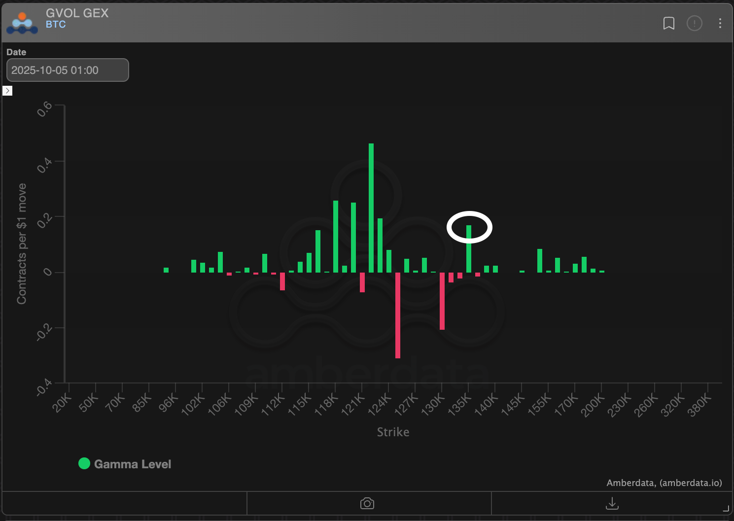  Distribution of delaer/market shaper  gamma. (Amberdata)