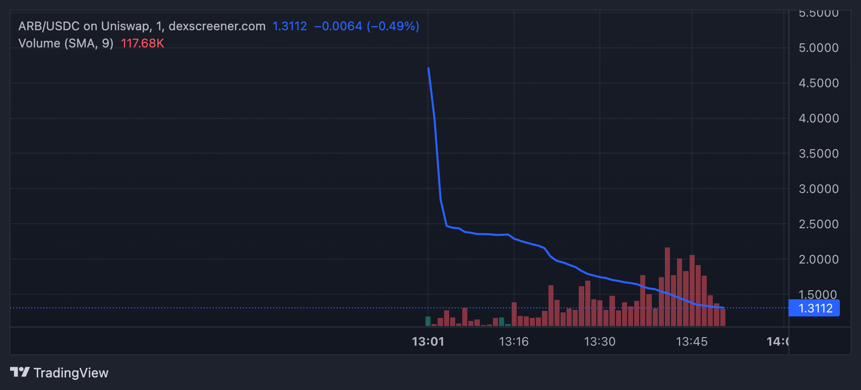 Arbitrum Token Settles at $1.38 Amid Airdrop Claim Chaos