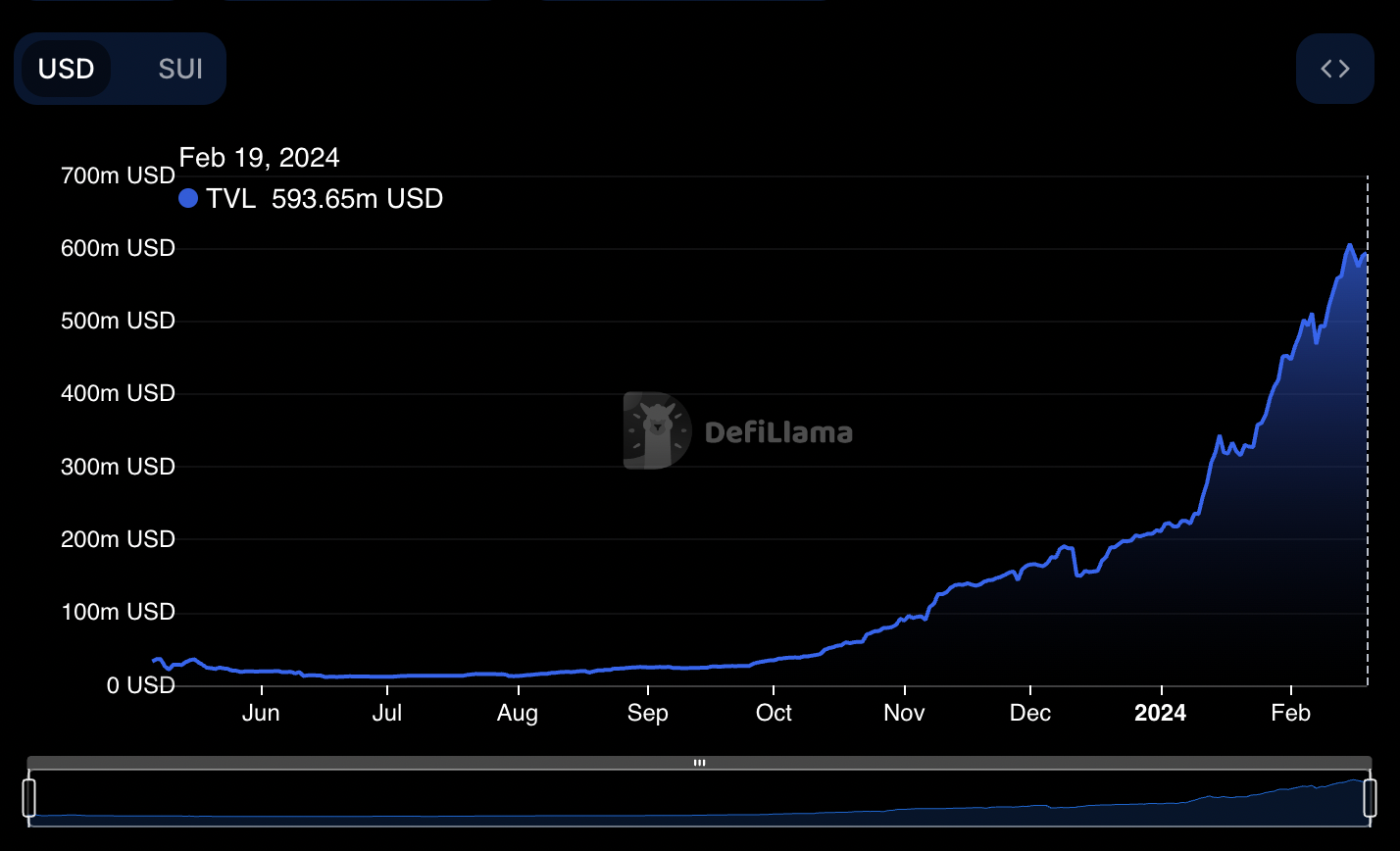 Sui Overtakes Aptos, Cardano in Value Locked; Sees $310M Inflow in 30 Days